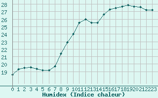 Courbe de l'humidex pour Izegem (Be)