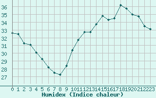 Courbe de l'humidex pour Ontinyent (Esp)