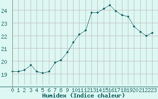 Courbe de l'humidex pour Courcouronnes (91)