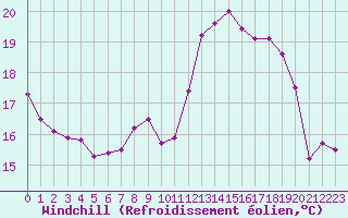 Courbe du refroidissement olien pour Lyon - Saint-Exupry (69)