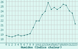 Courbe de l'humidex pour Souprosse (40)