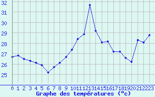 Courbe de tempratures pour Cap Bar (66)