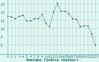 Courbe de l'humidex pour Mouilleron-le-Captif (85)