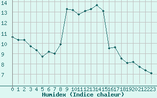 Courbe de l'humidex pour Capelle aan den Ijssel (NL)