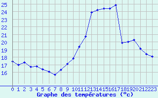 Courbe de tempratures pour Frontenay (79)