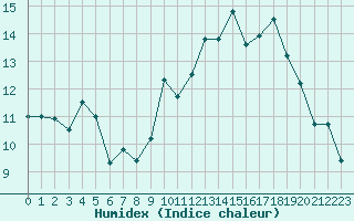 Courbe de l'humidex pour Nostang (56)