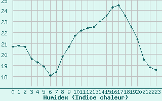 Courbe de l'humidex pour Six-Fours (83)