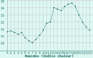 Courbe de l'humidex pour Luc-sur-Orbieu (11)