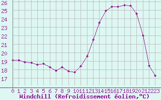 Courbe du refroidissement olien pour Leign-les-Bois (86)