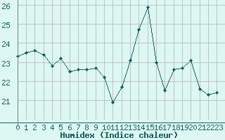 Courbe de l'humidex pour La Rochelle - Aerodrome (17)