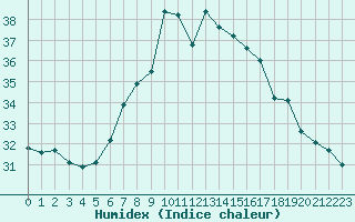 Courbe de l'humidex pour Figari (2A)