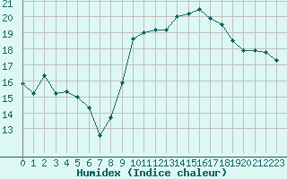 Courbe de l'humidex pour Abbeville (80)