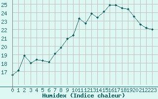 Courbe de l'humidex pour Mont-Aigoual (30)