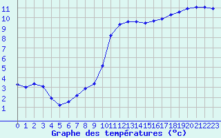 Courbe de tempratures pour Guidel (56)