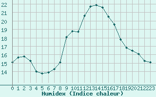 Courbe de l'humidex pour Sanary-sur-Mer (83)