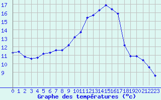 Courbe de tempratures pour Trgueux (22)