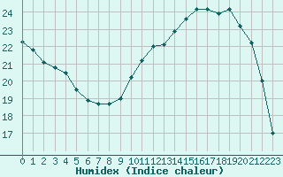 Courbe de l'humidex pour Saint-Germain-le-Guillaume (53)