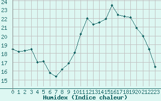 Courbe de l'humidex pour Fains-Veel (55)