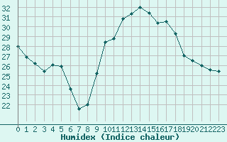 Courbe de l'humidex pour Ambrieu (01)