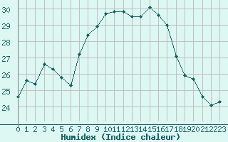 Courbe de l'humidex pour Cap Corse (2B)