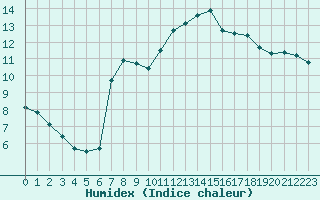 Courbe de l'humidex pour Potes / Torre del Infantado (Esp)