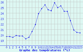 Courbe de tempratures pour Porquerolles (83)