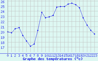 Courbe de tempratures pour Six-Fours (83)