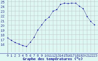 Courbe de tempratures pour Istres (13)