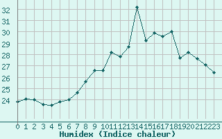 Courbe de l'humidex pour Dunkerque (59)