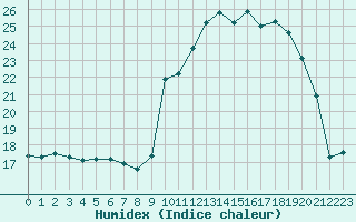 Courbe de l'humidex pour Quimper (29)