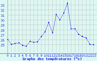 Courbe de tempratures pour Cap Cpet (83)