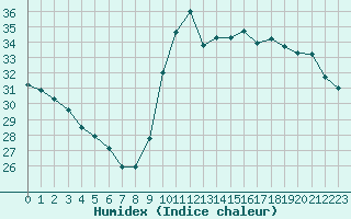 Courbe de l'humidex pour Saint-Cyprien (66)