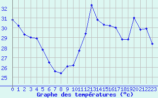 Courbe de tempratures pour Cabestany (66)