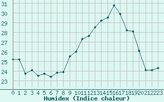 Courbe de l'humidex pour Porquerolles (83)