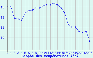 Courbe de tempratures pour Auch (32)