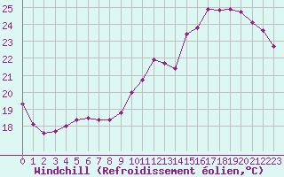 Courbe du refroidissement olien pour Cabestany (66)
