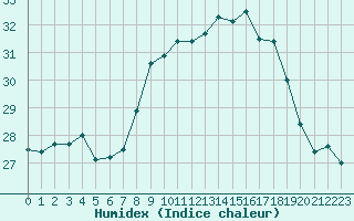 Courbe de l'humidex pour Cap Pertusato (2A)