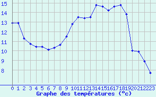 Courbe de tempratures pour Nmes - Garons (30)