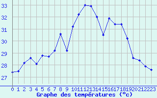 Courbe de tempratures pour Cap Corse (2B)