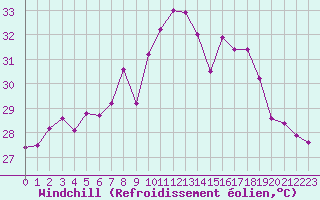 Courbe du refroidissement olien pour Cap Corse (2B)