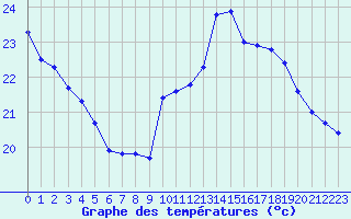 Courbe de tempratures pour Six-Fours (83)