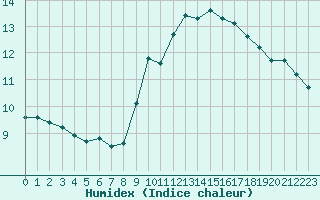 Courbe de l'humidex pour Six-Fours (83)