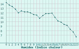 Courbe de l'humidex pour Aix-en-Provence (13)