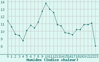 Courbe de l'humidex pour Gap-Sud (05)