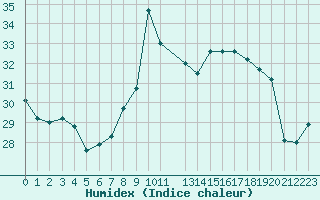 Courbe de l'humidex pour Fiscaglia Migliarino (It)