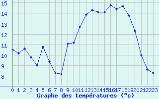 Courbe de tempratures pour Plussin (42)