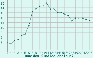 Courbe de l'humidex pour Montroy (17)