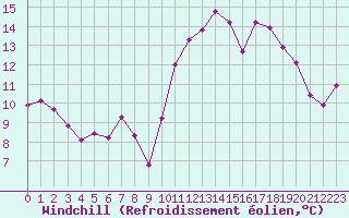 Courbe du refroidissement olien pour Amur (79)