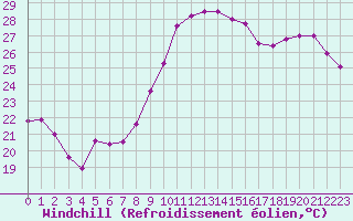 Courbe du refroidissement olien pour Perpignan (66)