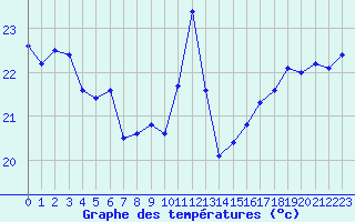 Courbe de tempratures pour Cap Cpet (83)